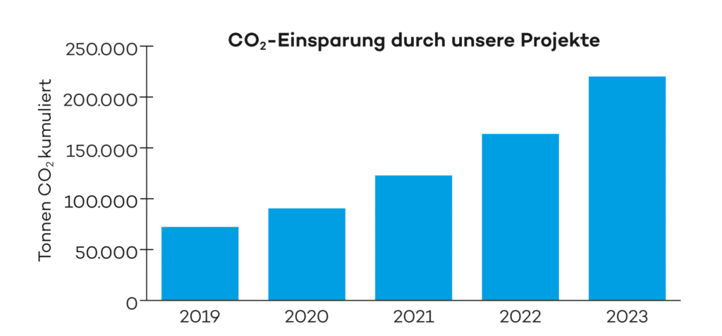 Diagramm zur kumulierten CO₂-Einsparung der Berliner Stadtwerke: Bis 2023 haben wir durch unsere grünen Energieprojekte 219.600 Tonnen CO₂-Emissionen vermieden.