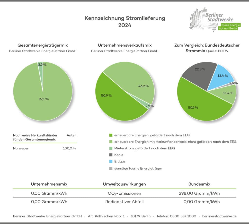 Kennzeichnung der Stromlieferung 2024. Größere Fassung durch Klick auf das Bild anzeigen.